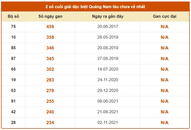 Dự đoán XSQNM ngày 5/5/2026 Thứ 3 siêu VIP hôm nay