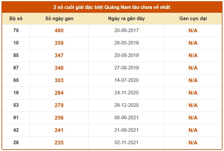 Dự đoán XSQNM ngày 12/5/2026 Thứ 3 siêu VIP hôm nay