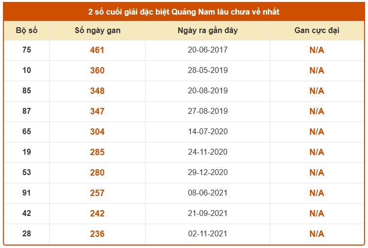 Dự đoán XSQNM ngày 19/5/2026 Thứ 3 siêu VIP hôm nay