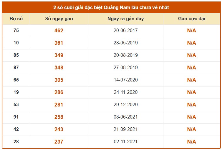 Dự đoán XSQNM ngày 26/5/2026 Thứ 3 siêu VIP hôm nay