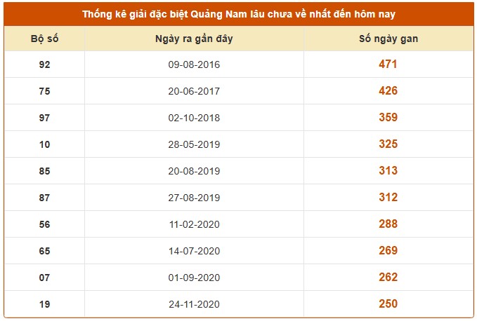 Dự đoán xổ số Quảng Nam 16/9/2025 XSQNM hôm nay siêu chuẩn
