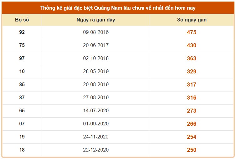 Dự đoán xổ số Quảng Nam siêu chuẩn 14/10/2025 hôm nay