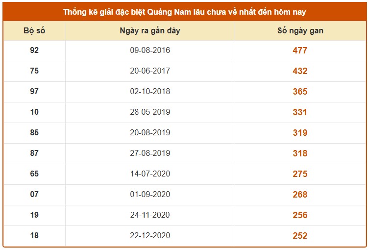Dự đoán XS Quảng Nam thần tài ngày 28/10/2025 chính xác