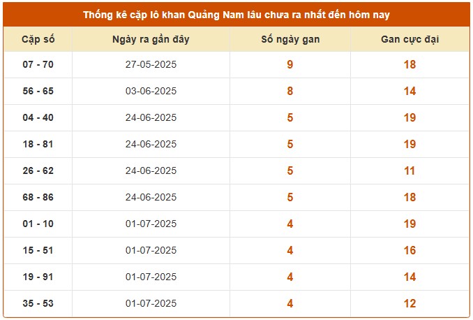 Dự đoán xổ số Quảng Nam 5/8/2025 số đẹp XSQNM thứ 3 