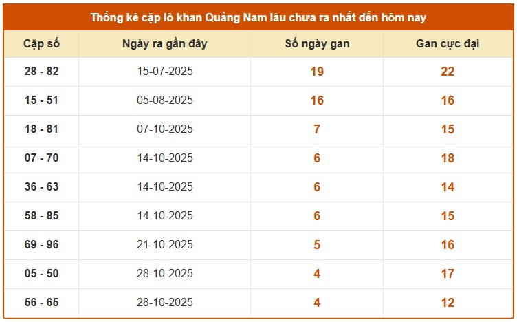 Dự đoán XS Quảng Nam VIP ngày 2/12/2025 siêu chuẩn xác
