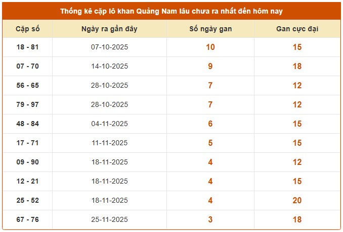 Dự đoán xổ số Quảng Nam hôm nay VIP ngày 23/12/2025 thứ 3