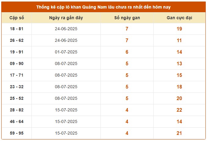 Dự đoán xổ số Quảng Nam 19/8/2025 XSQNM hôm nay siêu chuẩn