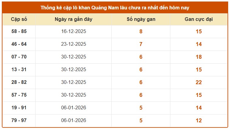 Dự đoán XSQNM ngày 17/2/2026 Thứ 3 siêu VIP hôm nay