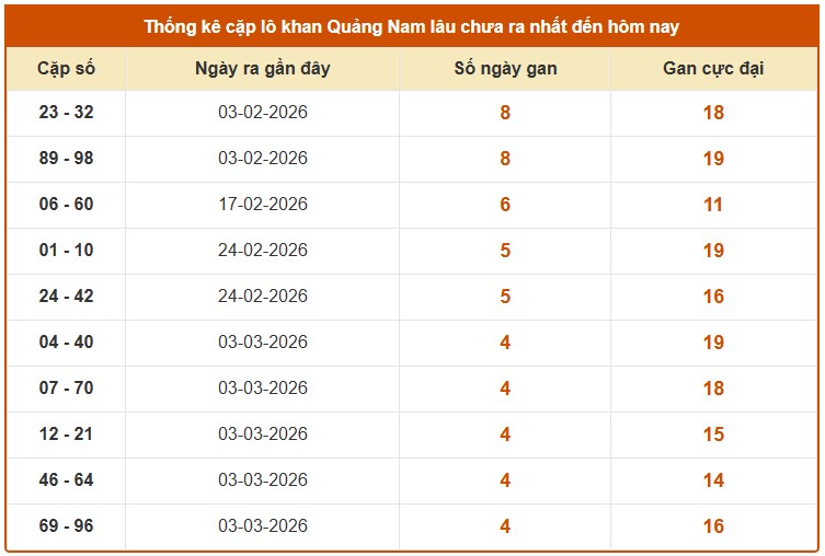Dự đoán XSQNM ngày 7/4/2026 Thứ 3 siêu VIP hôm nay