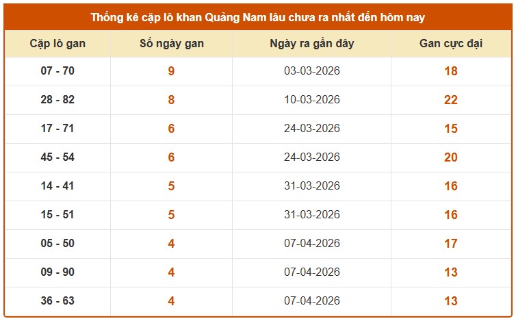 Dự đoán XSQNM ngày 12/5/2026 Thứ 3 siêu VIP hôm nay