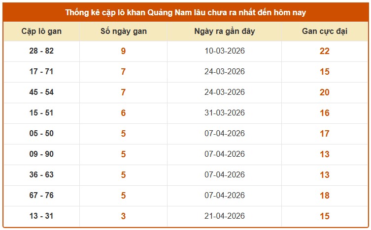 Dự đoán XSQNM ngày 19/5/2026 Thứ 3 siêu VIP hôm nay