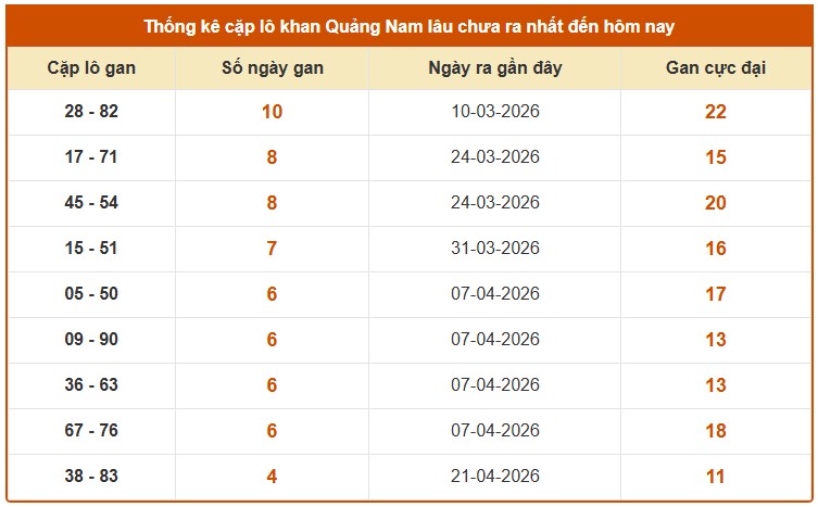 Dự đoán XSQNM ngày 26/5/2026 Thứ 3 siêu VIP hôm nay