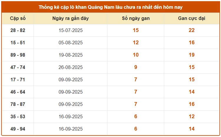 Dự đoán XS Quảng Nam 4/11/2025 thần tài hôm nay siêu chuẩn