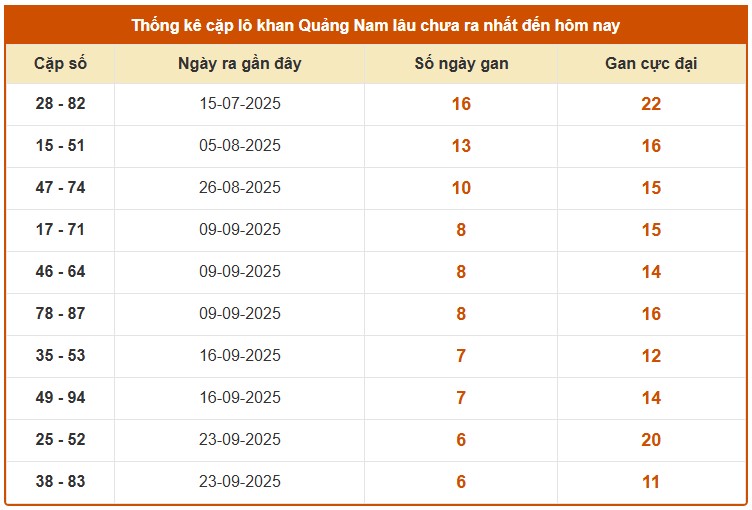 Dự đoán QNAM 11/11/2025 tham khảo xổ số Quảng Nam hôm nay