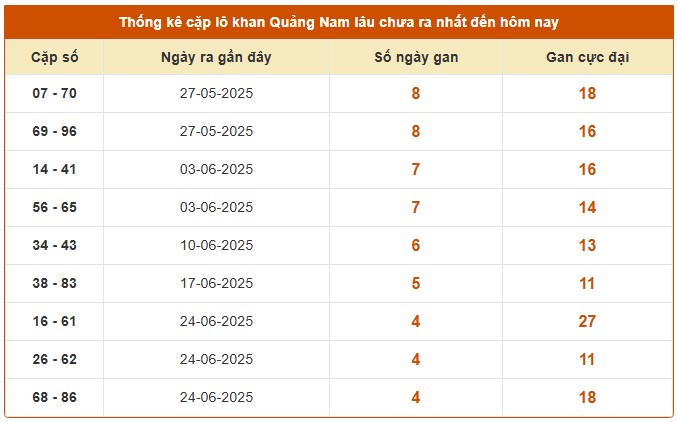 Dự đoán xổ số Quảng Nam 29/7/2025 số đẹp XSQNM thứ 3