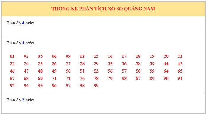 Dự đoán xổ số Quảng Nam 5/8/2025 số đẹp XSQNM thứ 3 