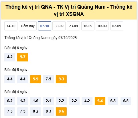 Dự đoán xổ số Quảng Nam siêu chuẩn 14/10/2025 hôm nay