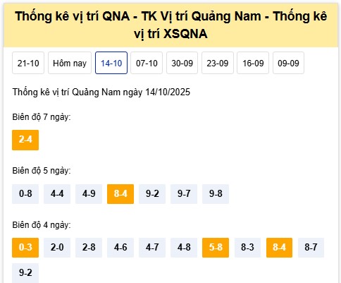 Dự đoán xổ số Quảng Nam 21/10/2025 XSQNM hôm nay siêu chuẩn