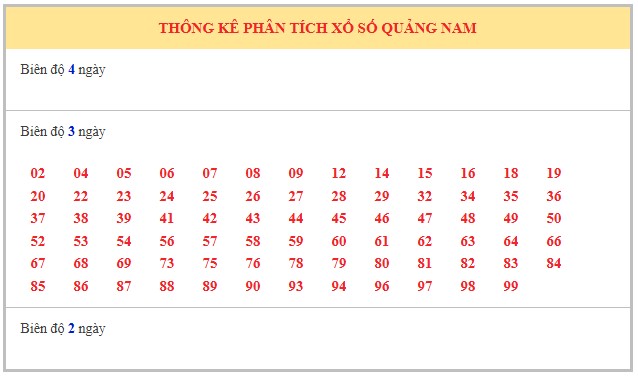 Dự đoán xổ số Quảng Nam 29/7/2025 số đẹp XSQNM thứ 3
