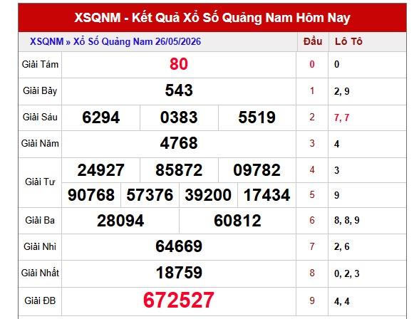 Dự đoán XSQNM ngày 02/06/2026 Thứ 3 siêu VIP hôm nay