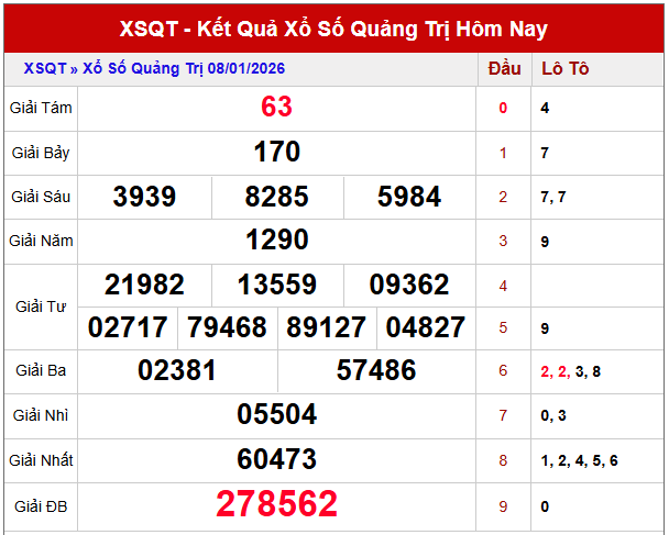 Dự đoán XSQT ngày 15/1/2026