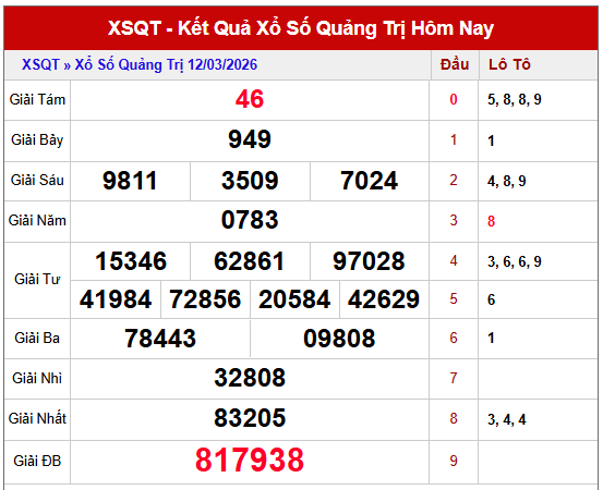 Dự đoán XSQT ngày 19/3/2026