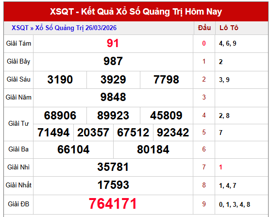 Dự đoán XSQT ngày 26/3/2026