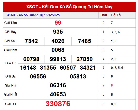 Phân tích xổ số Quảng Trị thứ 5 tuần trước ngày 18/12/2025
