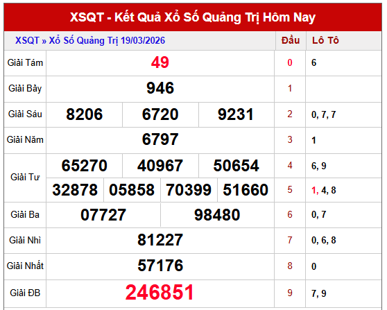 Dự đoán XSQT ngày 26/3/2026
