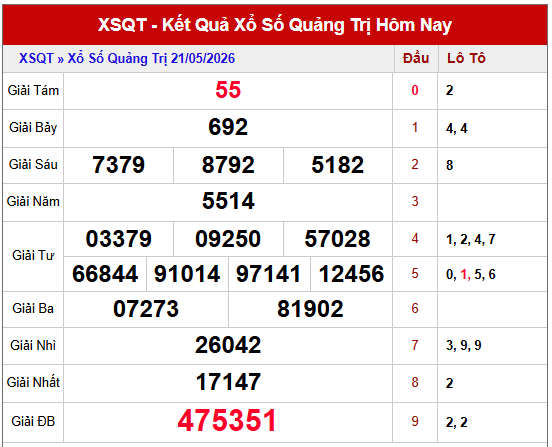 Dự đoán XSQT ngày 28 tháng 5 năm 2026
