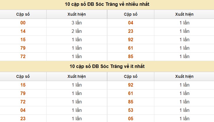 Thống kê XSMN 16/7/2025 nhận định VIP Miền Nam thứ 4
