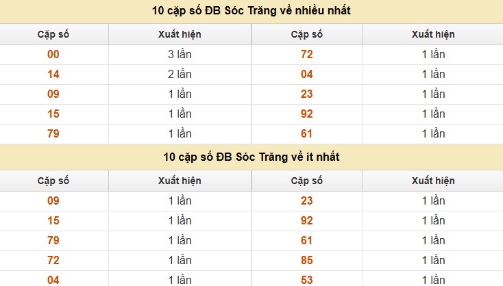 Thống kê XSMN 9/7/2025 nhận định VIP Miền Nam thứ 4