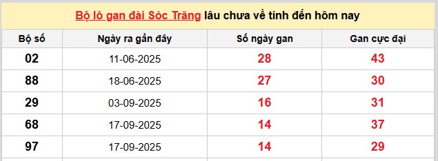 Dự đoán xổ số miền Nam hôm nay chính xác ngày 31/12/2025