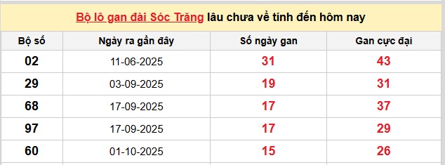 Dự đoán XSMN ngày 21/1/2026 Thứ 4 siêu VIP hôm nay