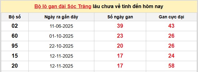 Dự đoán XSMN ngày 18/3/2026 Thứ 4 siêu VIP hôm nay