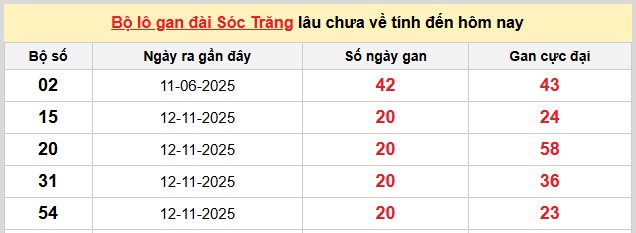 Dự đoán XSMN ngày 8/4/2026 Thứ 4 siêu VIP hôm nay