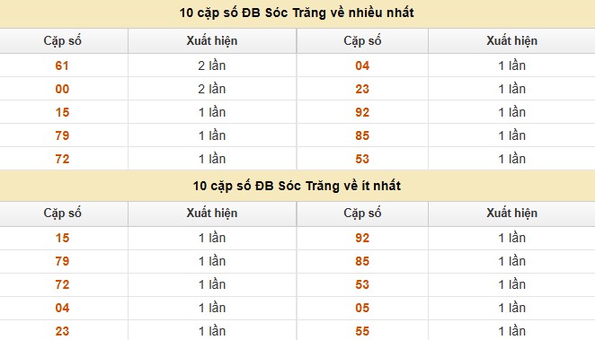 Dự đoán xổ số miền Nam 30/7/2025 thống kê XSMN thứ 4