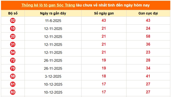 Dự đoán XSMN ngày 15/4/2026 Thứ 4 siêu VIP hôm nay 