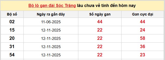 Dự đoán XSMN ngày 22/4/2026 Thứ 4 siêu VIP hôm nay