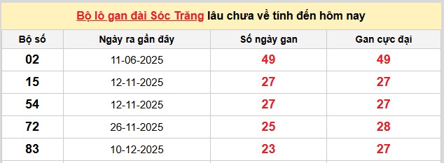 Dự đoán XSMN ngày 27/5/2026 Thứ 4 siêu VIP hôm nay