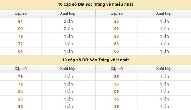 Dự đoán xổ số miền Nam 6/8/2025 thống kê XSMN thứ 4
