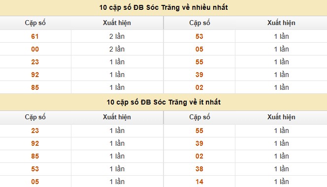 Dự đoán xổ số miền Nam 27/8/2025 XSMN hôm nay siêu chuẩn