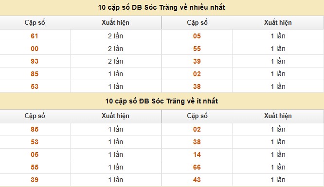 Dự đoán xổ số miền Nam 10/9/2025 XSMN hôm nay siêu chuẩn 