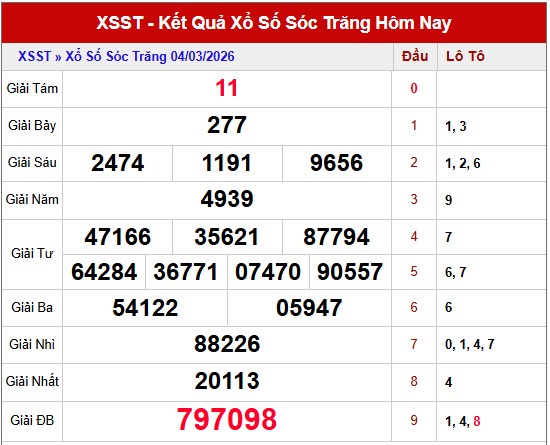 Dự đoán XSST ngày 11/3/2026