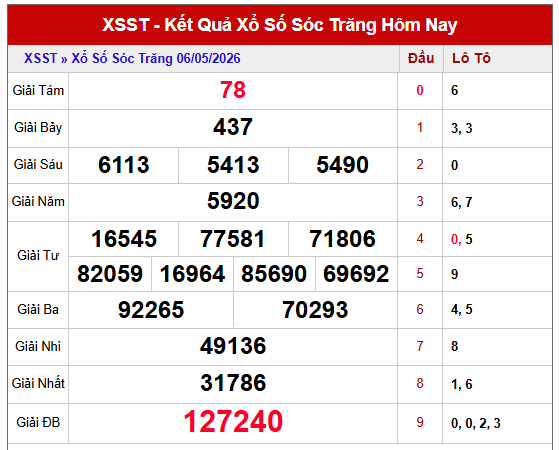 Dự đoán XSST ngày 13/5/2026