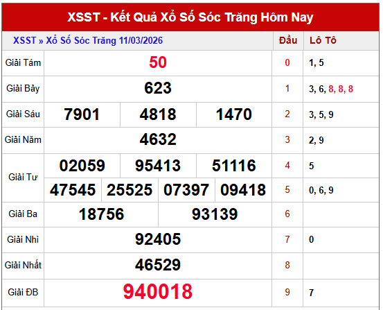 Dự đoán XSST ngày 18/3/2026