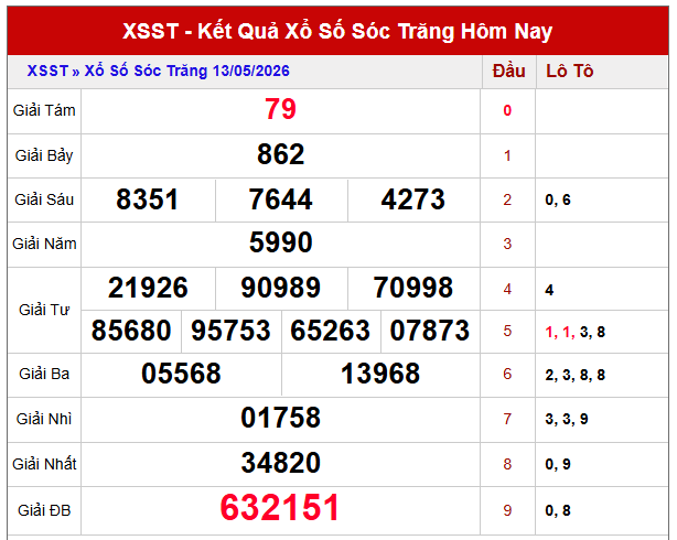 Dự đoán XSST ngày 20/5/2026