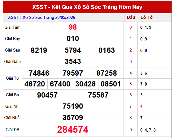Dự đoán XSST ngày 27/5/2026