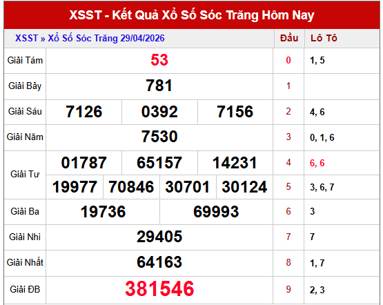 Dự đoán XSST ngày 6/5/2026