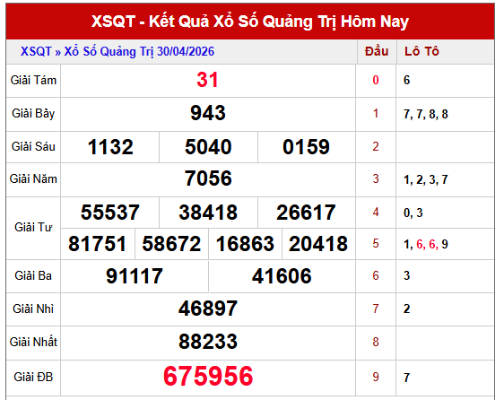 Dự đoán XSQT ngày mùng 7 tháng 5 năm 2026